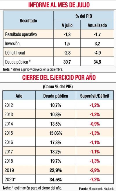 Ingresos se mantienen bajos, gastos crecen y el déficit fiscal llega a 2,8%