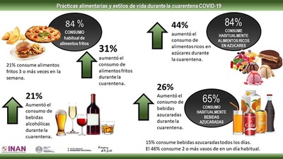 ¿Qué cambios generó el COVID-19 en la alimentación?