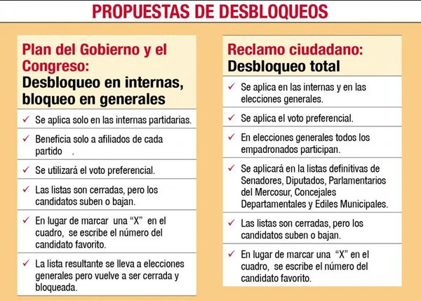 Políticos buscan desbloquear listas sábana únicamente en las internas - Edicion Impresa - ABC Color