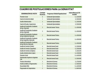 Senavitat ofrece más de 50 puestos laborales