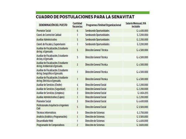 Senavitat ofrece más de 50 puestos laborales