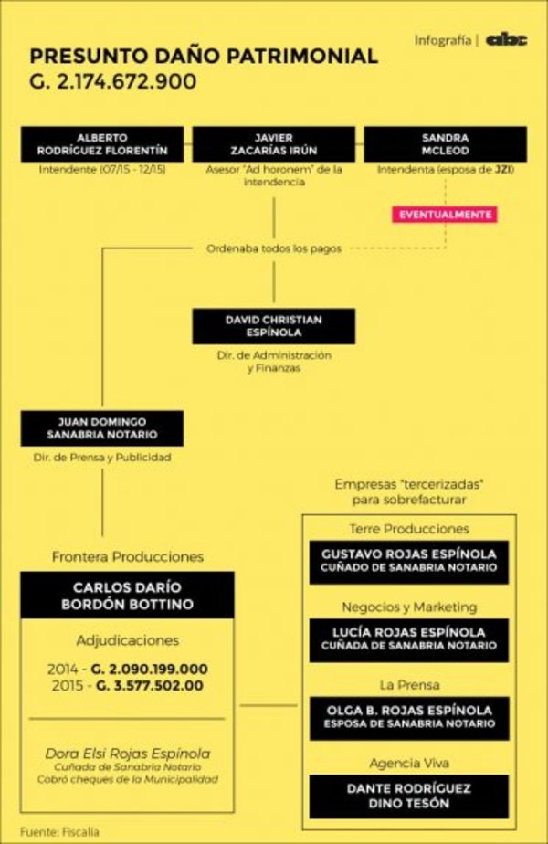 Esquema “oñemonda haguã” ZI - Especiales - ABC Color
