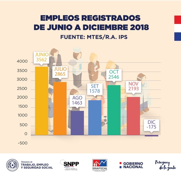 Indicadores de empleo se mantienen a pesar de la recesión, afirma Ministerio de Trabajo | .::PARAGUAY TV HD::.