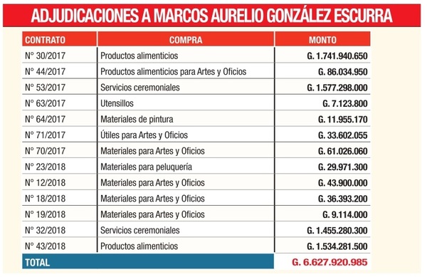 Rosca familiar facturó G. 11.923 millones con ZI | Diario Vanguardia 06