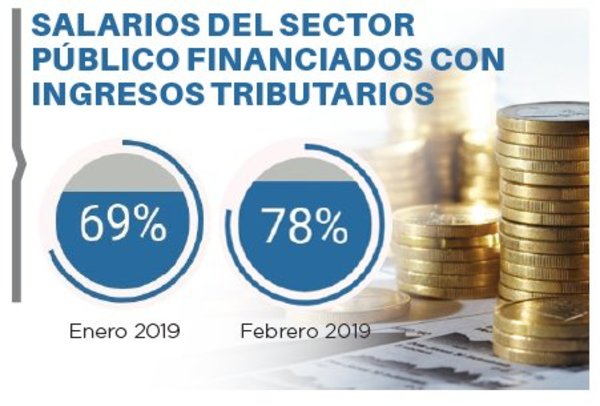 Gasto salarial a febrero es de 78%