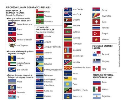 Reajustan lista de paraísos fiscales