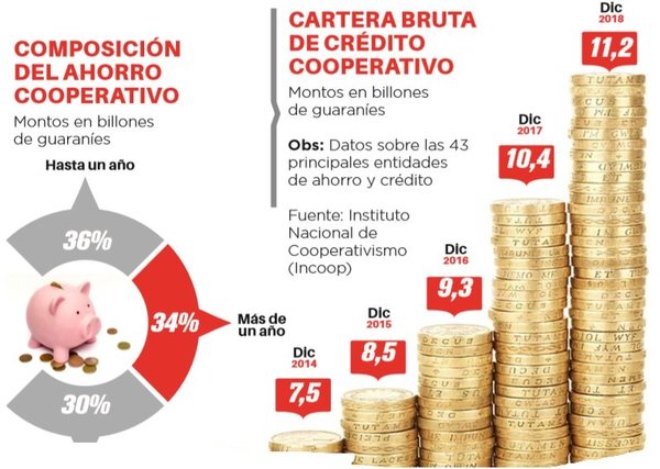 El ahorro cooperativo se expandió un 8,2% en el 2018