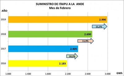 Paraguay consumió 40% de lo que le pertenece en Itaipú - Edicion Impresa - ABC Color