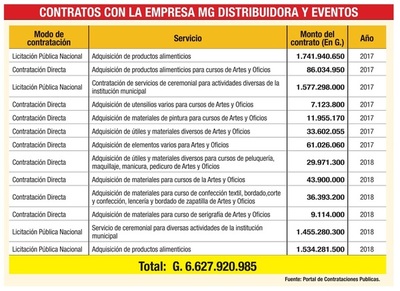 Empresa fantasma facturó más de lo que se gasta en almuerzo escolar | Diario Vanguardia 07
