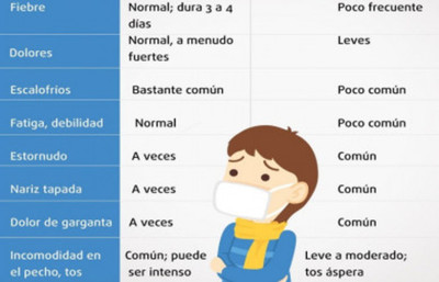 Comparten síntomas, pero gripe y resfrío son cuadros distintos - Radio 1000 AM