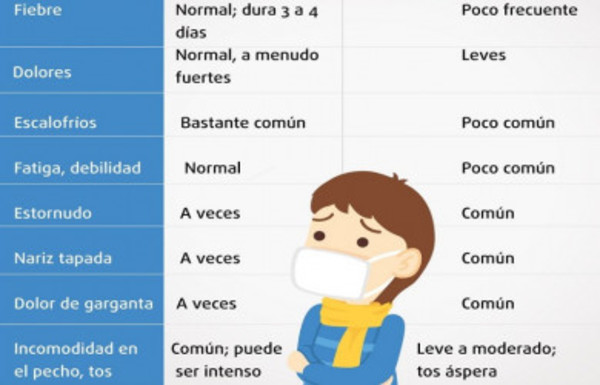 Comparten síntomas, pero gripe y resfrío son cuadros distintos - Radio 1000 AM