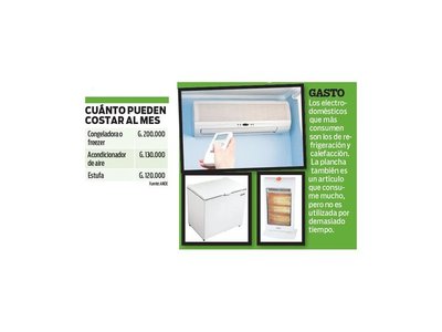 3 electrodomésticos que consumen mucha energía