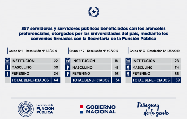 357 servidores públicos son beneficiados con los aranceles preferenciales en las universidades del país