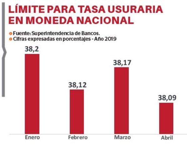 Fijan límites para tasas usurarias