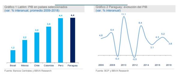 La economía de Paraguay está cada vez más expuesta al entorno global