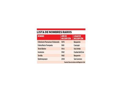  6 nombres más raros inscriptos en Paraguay