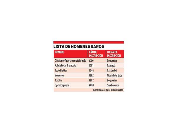 6 nombres más raros inscriptos en Paraguay