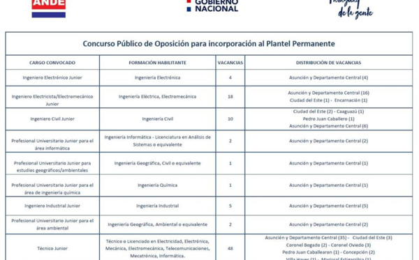 ANDE inicia trámites para llamado a concurso de 441 vacancias
