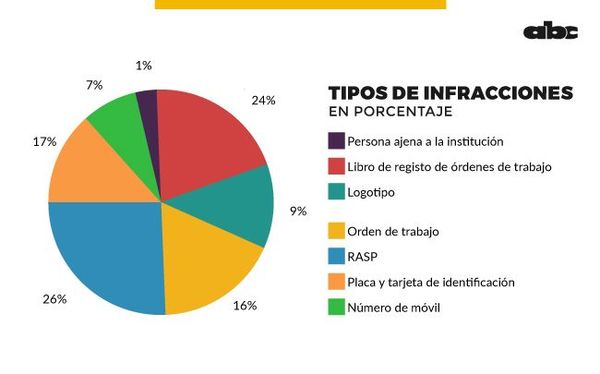 Un centenar de autos del Estado en infracción - Nacionales - ABC Color