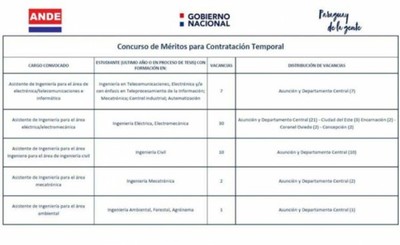 ANDE inicia trámites para llamar a concurso de 441 vacancias