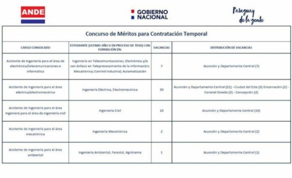 ANDE inicia trámites para llamar a concurso de 441 vacancias