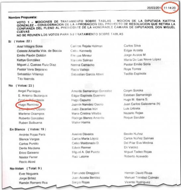 Descubren que manipularon registro cuando se votó el “castigo” a Cuevas - Edicion Impresa - ABC Color