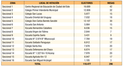 Internas CDE: 118.477 colorados habilitados | Diario Vanguardia 08