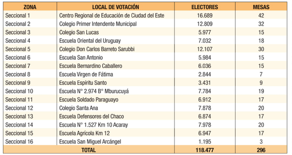 Internas CDE: 118.477 colorados habilitados | Diario Vanguardia 08