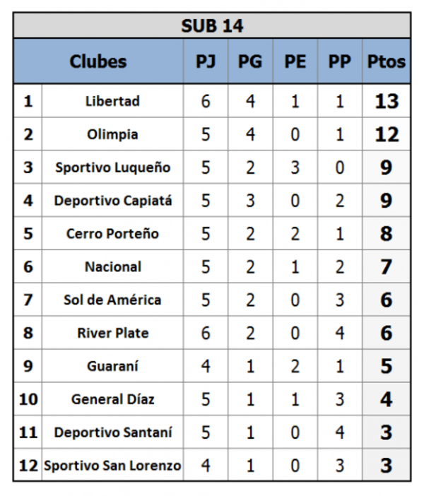 Libertad y Olimpia pelean por la punta - Deportes - ABC Color