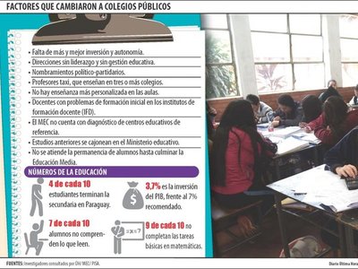Analistas coinciden en que colegios perdieron prestigio por politiquería