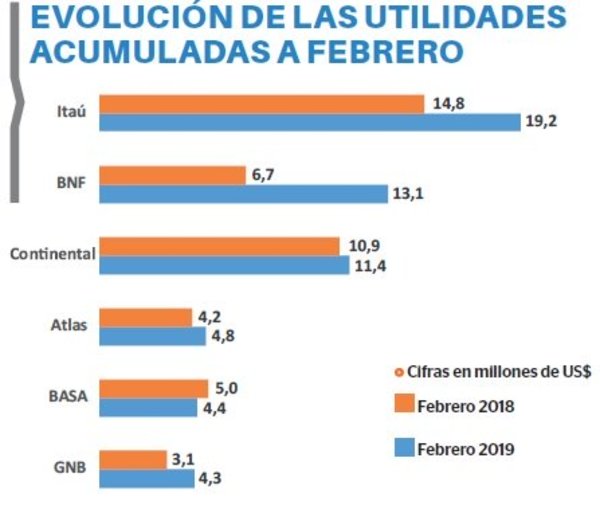 Utilidades bancarias crecen 17,1%