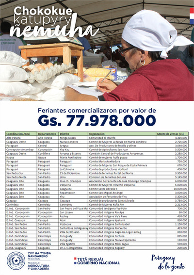 Productores lograron recaudar casi G. 80 millones tras feria en la Costanera | .::Agencia IP::.