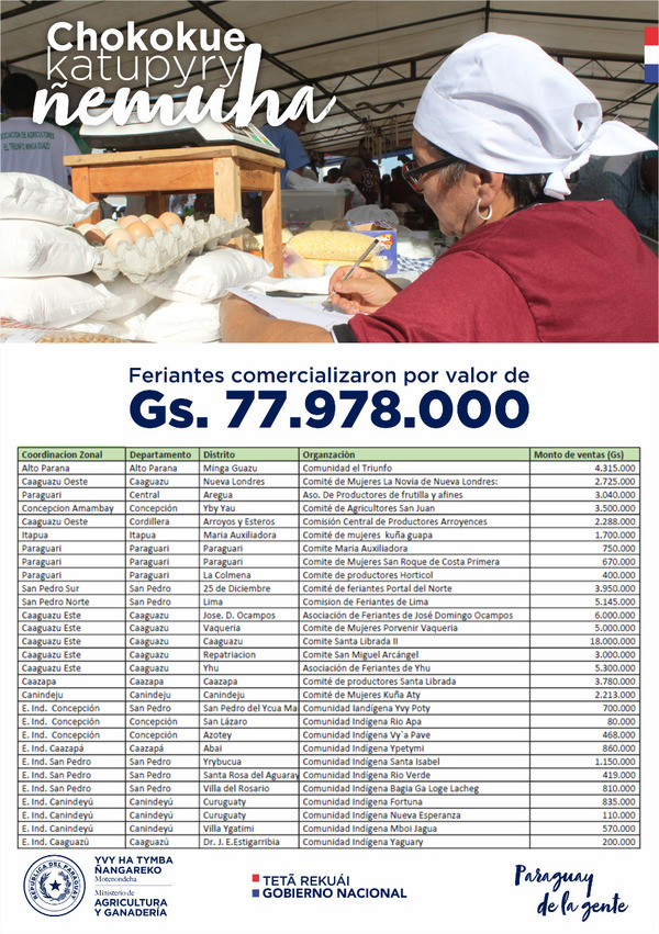 Productores lograron recaudar casi G. 80 millones tras feria en la Costanera | .::Agencia IP::.