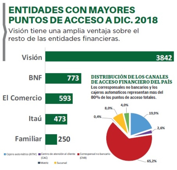 Los canales de acceso crecen 60%