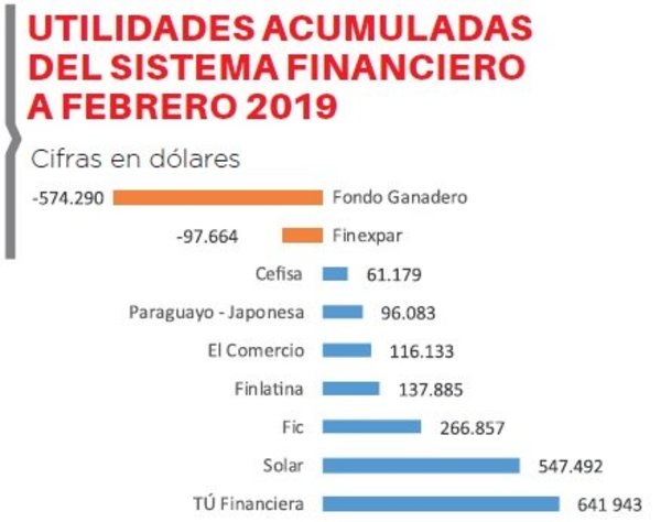 Utilidad de financieras se expande 44%
