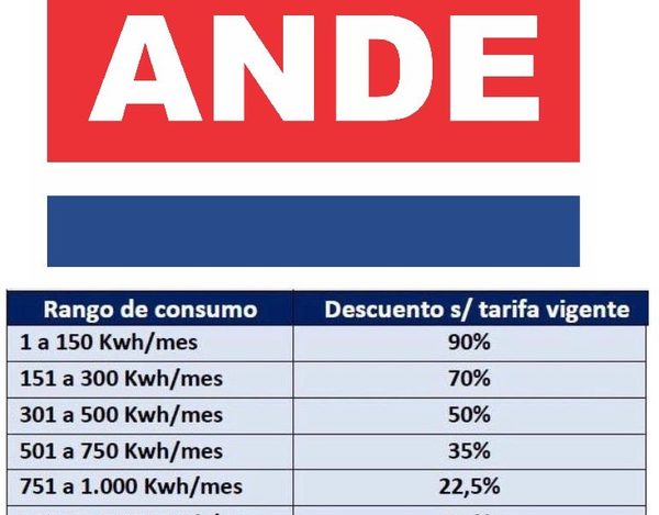 Senadores aprueban “Ñane Energía”