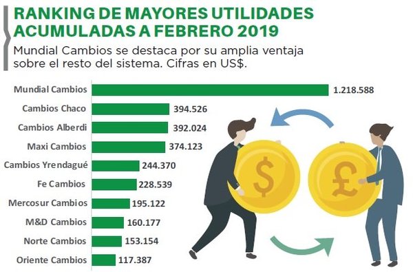 Casas de cambio ganaron más de US$ 4 millones