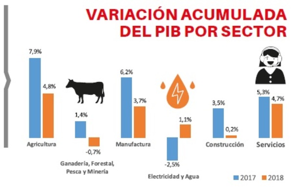 Expansión del PIB en el 2018 fue de 3,6%