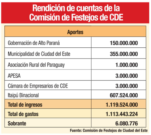 Comisión de Festejos rinde cuentas | Diario Vanguardia 06