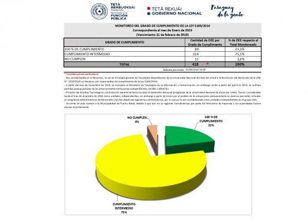 La SFP presenta el Informe del cumplimiento de la Ley 5189/14 que corresponde al mes de enero de 2019