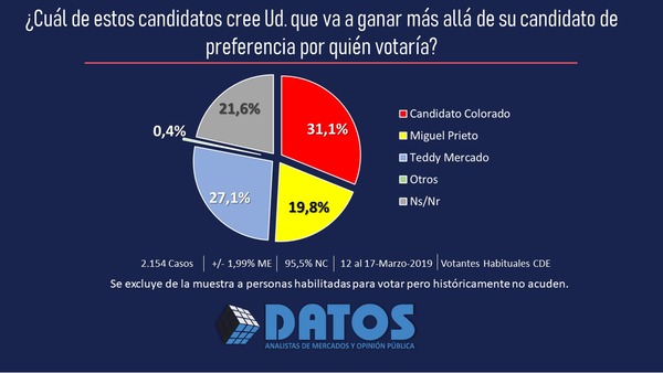 Kelembu sostiene que Prieto correrá su misma suerte y terminará tercero