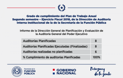 La SFP  cumplió con el 100% de su Plan de Trabajo Anual de Auditoría
