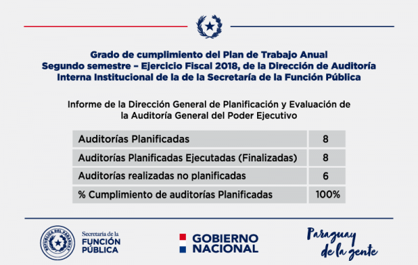 La SFP cumplió con el 100% de su Plan de Trabajo Anual de Auditoría