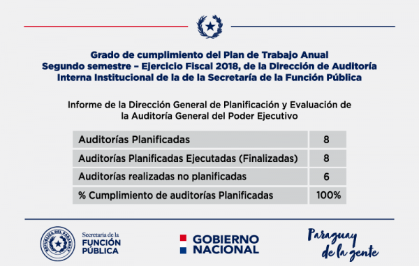 La SFP  cumplió con el 100% de su Plan de Trabajo Anual de Auditoría