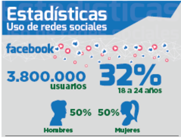 Facebook crece un 8% y alcanza los 3,8 millones de usuarios en Paraguay