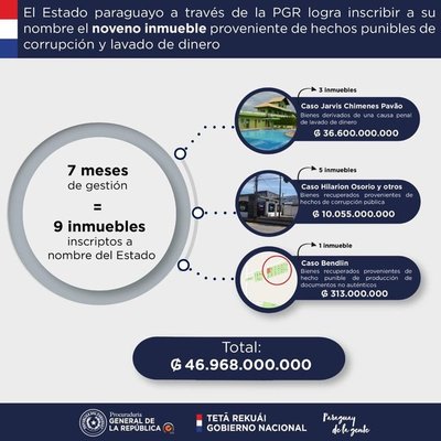 Estado paraguayo ya inscribió a su nombre 9 inmuebles comisados al crimen organizado | .::Agencia IP::.