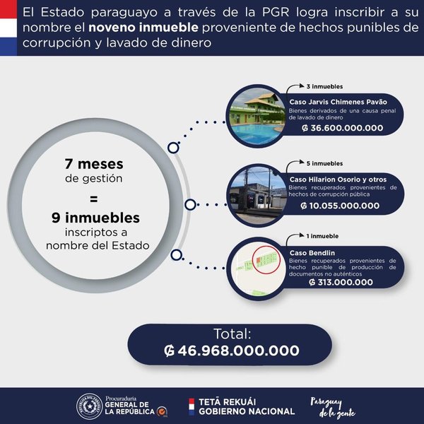 Estado paraguayo ya inscribió a su nombre 9 inmuebles comisados al crimen organizado | .::Agencia IP::.