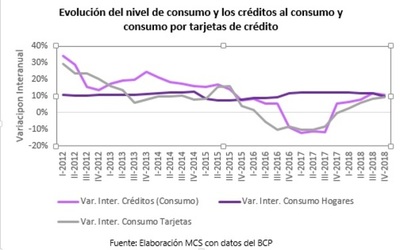 El nivel de consumo está desacelerado