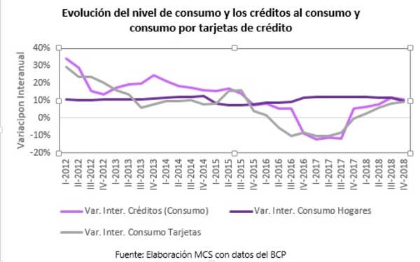 El nivel de consumo está desacelerado
