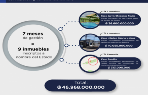 Millonaria inscripción de inmuebles a nombre del Estado - Radio 1000 AM